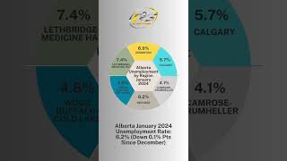 Alberta Unemployment Rate - January 2024