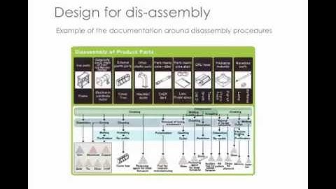 Design for Disassembly DFDS