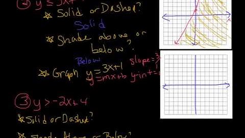 5.7 Graphing Linear Inequalities