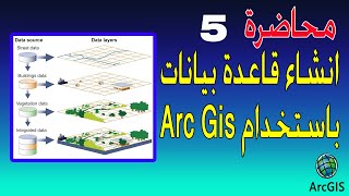 المحاضرة الخامسة : انشاء قاعدة بيانات داخل برنامج Arc Gis