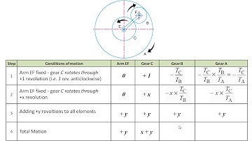KTOM : GEARS & GEAR TRAINS (10) Problem-5 [Compound Epicyclic Gear Train - 1] by Tabular Method