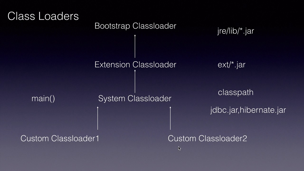 Bootstrap loading