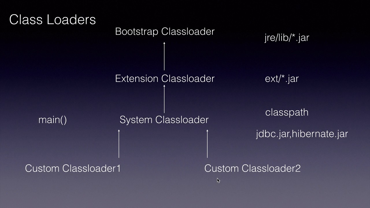 Bootstrap loading. Java загрузчик классов. Загрузка классов в java. Презентация java CLASSLOADER. Проект Loader java example.