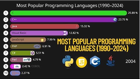 Most Popular Programming Languages (1990–2024)