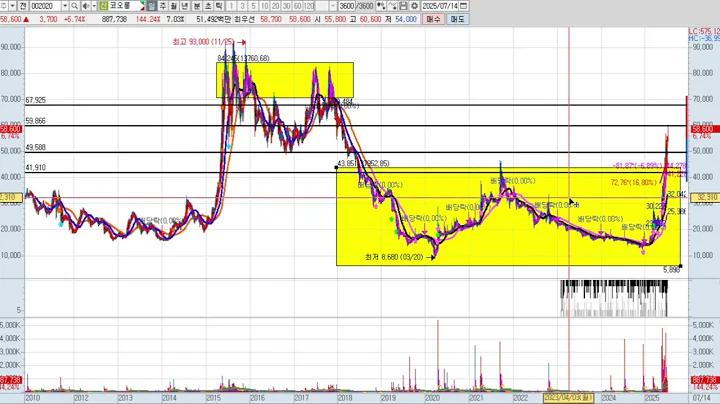 코오롱 4차 002020 패턴분석 및 투자전략