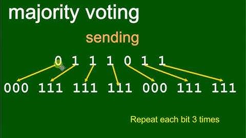 AQA A Level - Paper 2: Error Checking and Correction