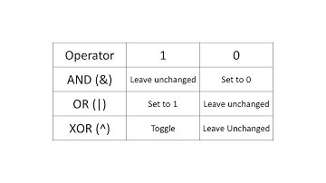 Bitwise Operators and Masking