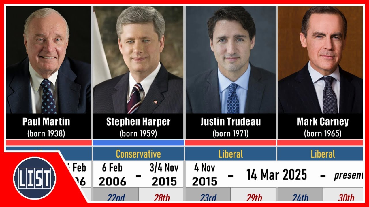 Timeline of Prime Ministers of Canada