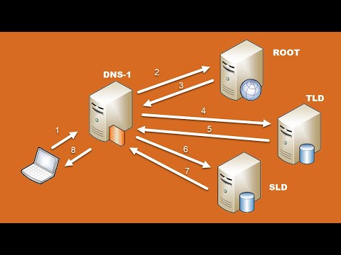 The Domain Name System (DNS) Name Resolution Process