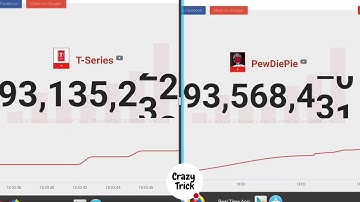 pewdiepie vs t series live sub count.Who reach 100M first ?