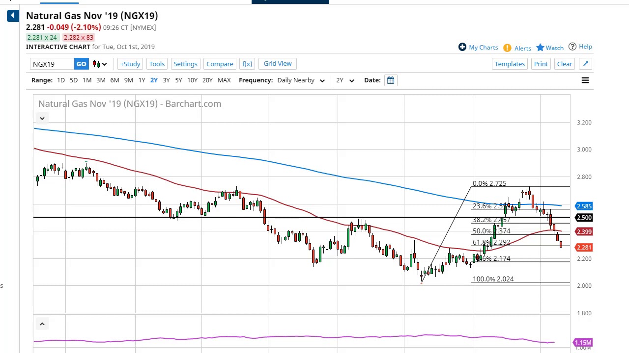 Kitco Natural Gas Chart