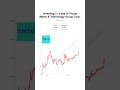 💵 What $5/Day in Trump Stock Since 2021 Looks Like Over Time 📈🔥 #stocks #DJT