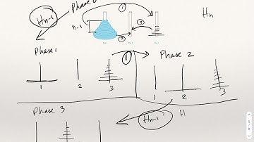 Recurrences: Modeling with Recurrence Relations