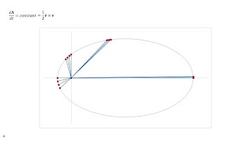 Orbital Dynamics Part 25 The Kepler Problem and Conic Sections