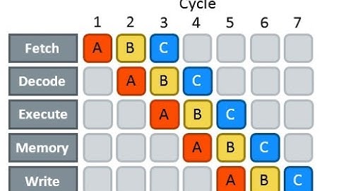 Computer Organization - Instruction Pipeline Speed up factor