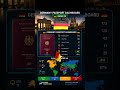 Germany Passport Ranked 4 🌍 How Powerful Is It? #shorts #passport #germany #europe