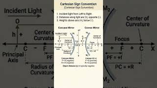 Cartesian sign convention for spherical mirrors  #spherical_mirror #cbse board#education #science