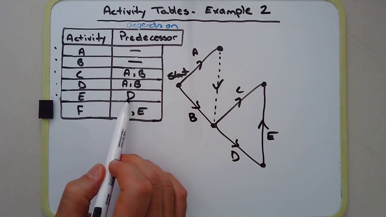 How to draw a network graph/diagram (with dummy activities) given the activity table (example 2