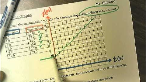 Interpreting Position Time Graphs