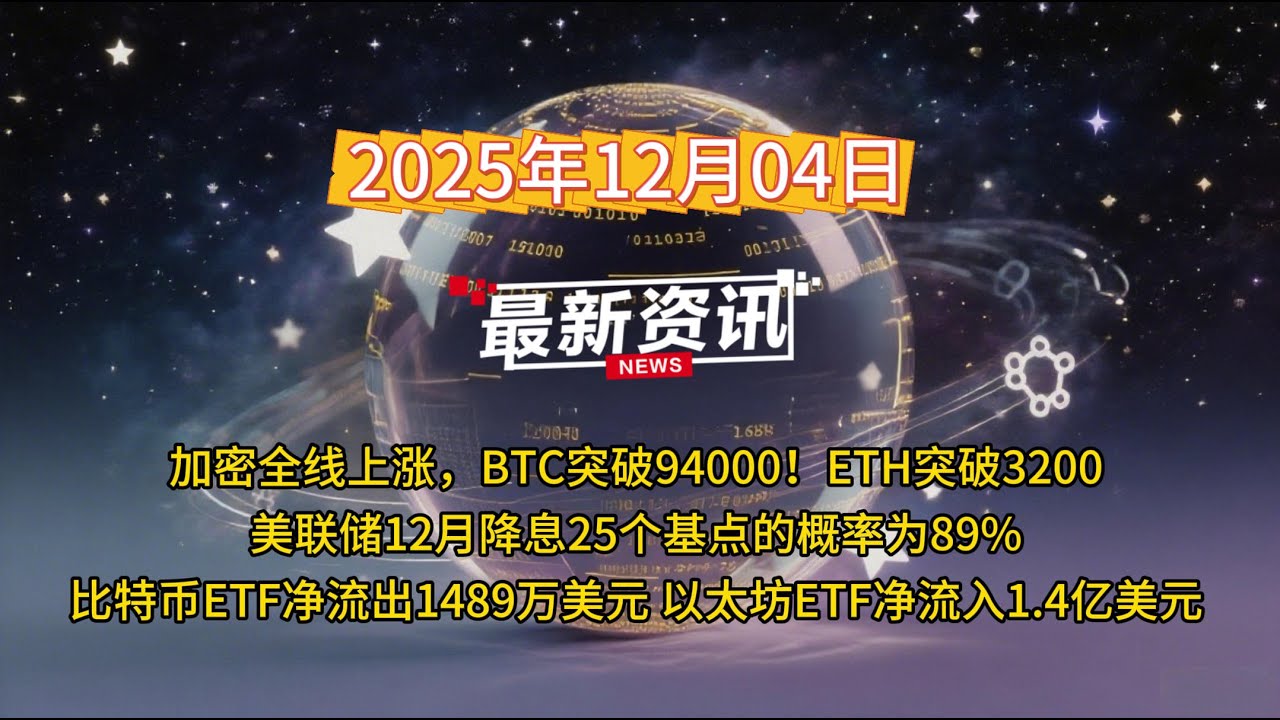 AI区块链日报第133期| 加密全线上涨，BTC突破94000！ETH突破3200 | 美联储12月降息25个基点概率为89% | 比特币ETF净 流出1489万美元以太坊ETF净流入1.4亿美元-