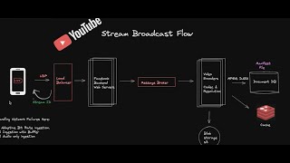 Youtube Live Video Stream System Design screenshot 3