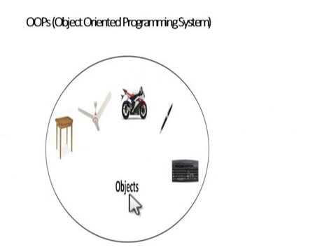 JAVA  - OOPS Concept