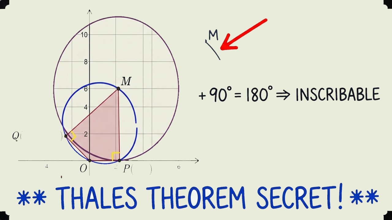 Can You Inscribe This Quadrilateral? (Analytic Geometry)