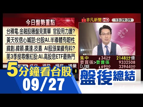 連假將至大盤觀望震盪 台股收漲34點成交量急凍 黃天牧出面信心喊話 官股用力護盤?台積電.金融股見買單穩盤 9月業績可期?AI三雄越走越高｜主播鄧凱銘｜【5分鐘看台股】20230927｜非凡財經新聞