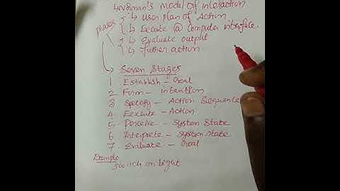 Human Computer Interaction subject -  Interaction model - Norman Model for Interaction