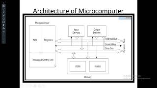 Architecture Of Microcomputer