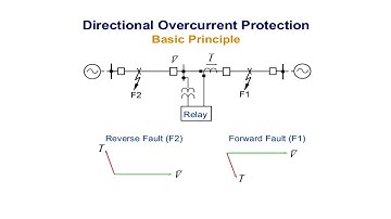 Directional  Over-Current Relay: Directional over-current protection
