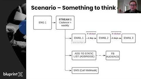 Marketo Unlocked - Forgotten Functions Sept 2020 Programs inside Nurtures and Spring Cleaning