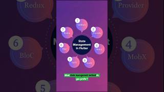 Understanding State Management in Flutter | Flutter by Prakash #flutter #dart #shorts #flutter2025