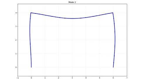 OpenSeesPy: Animation of the second mode shape of a portal frame