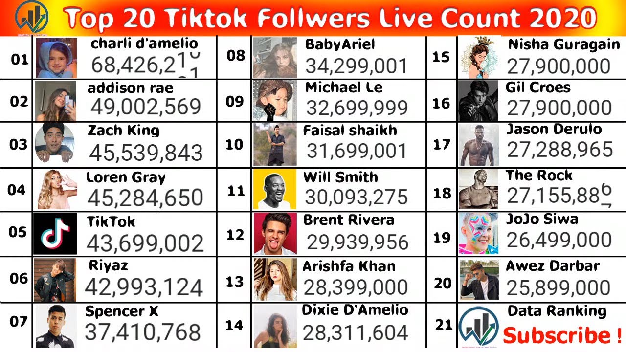 Top 20 Tiktok Followers Count Live 2020,Charli D'amelio Vs Addison rae 