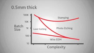 Chemical Etching vs Laser Cutting and Stamping: The Economic Advantages of Photo Chemical Etching