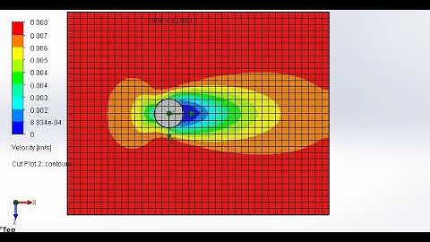 Velocity plot animation for the flow over the cylinder [ re=20 ]