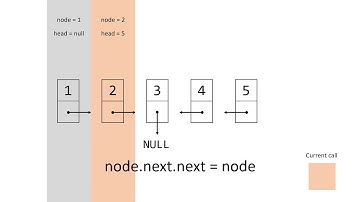 Software interview question - Reverse a linked list recursively