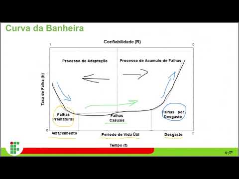 Aula de Curva da Banheira