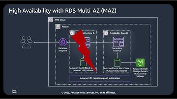 AWS RDS DB2 high availability demo