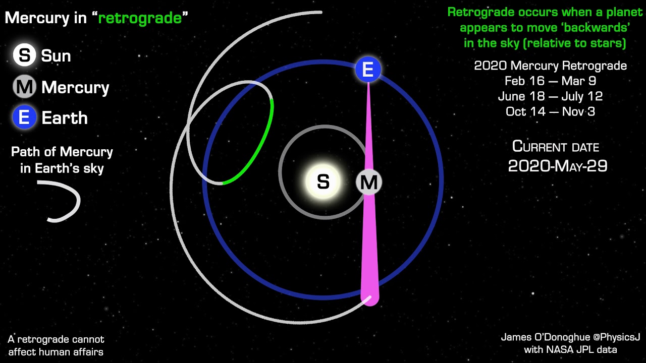 The astronomical explanation for Mercury retrograde YouTube