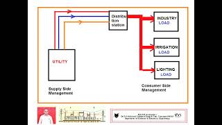 2021 EC Module 5   Demand Side Management -  Introduction