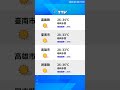 【7月8日】天氣速報