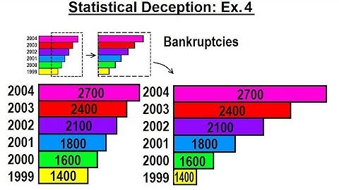Statistics: Ch 2 Graphical Representation of Data (62 of 62) How to deceive with statistics? Ex. 4
