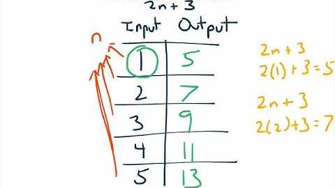 Math 7- 1.5 Patterns and Relations in Tables  1