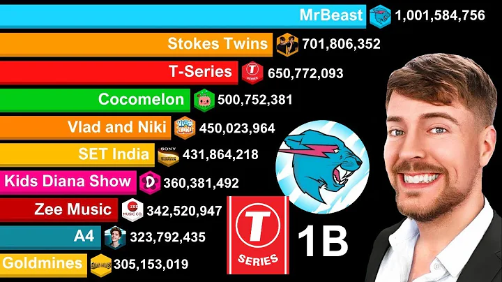 Most Subscribed YouTube Channels 2006-2030 | MrBeast 1 BILLION Subscribers