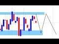AUD/USD Forex Trade Review | How to Trade Daily Range