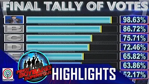 Pinoy Boyband Superstar Grand Reveal: Official Tally Of Votes