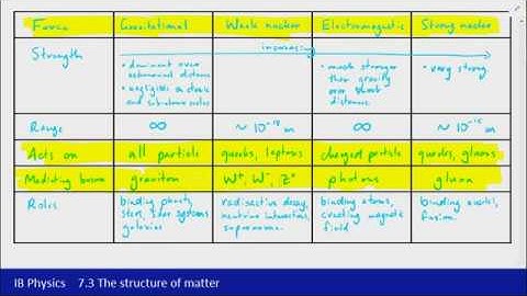 IB Physics (2016) - 7.3 The structure of matter Part 6 - Fundamental forces and gauge bosons