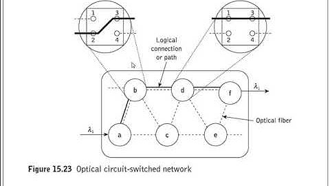 MODULE 5 : OPTICAL SWITCHING NETWORKS